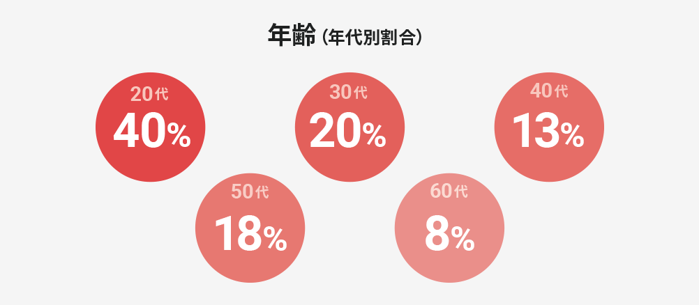 年齢(年代別割合)20代40％ 30代20％ 40代13％ 50代18％ 60代8％